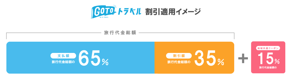 GoToトラベルキャンペーン割引イメージ